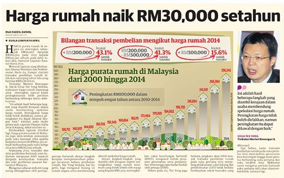 Harga Rumah Naik RM30,000 setahun