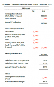 Jimat Bayar Cukai Untuk Taksiran Berasingan