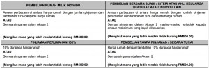Pengeluaran KWSP untuk pembelian rumah