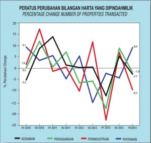 Peratus Perubahan Bilangan Harta Yang dipindahmilik