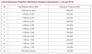 Pinjaman Kerajaan Untuk Pembelian Rumah