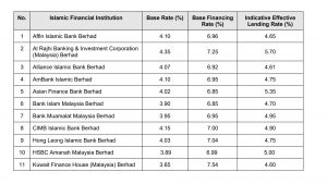 OPR Naik atau Turun Untuk Stabilkan Pertumbuhan Ekonomi Negara